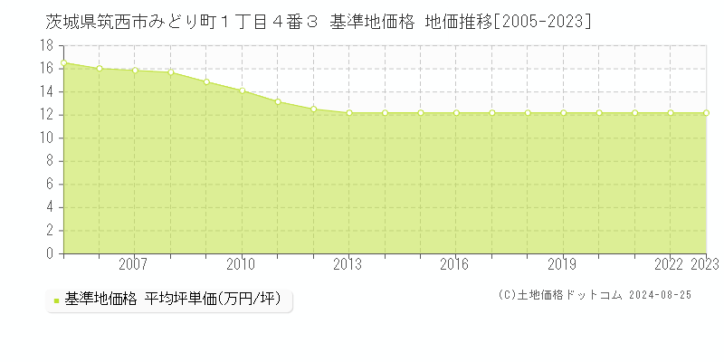 茨城県筑西市みどり町１丁目４番３ 基準地価 地価推移[2005-2024]