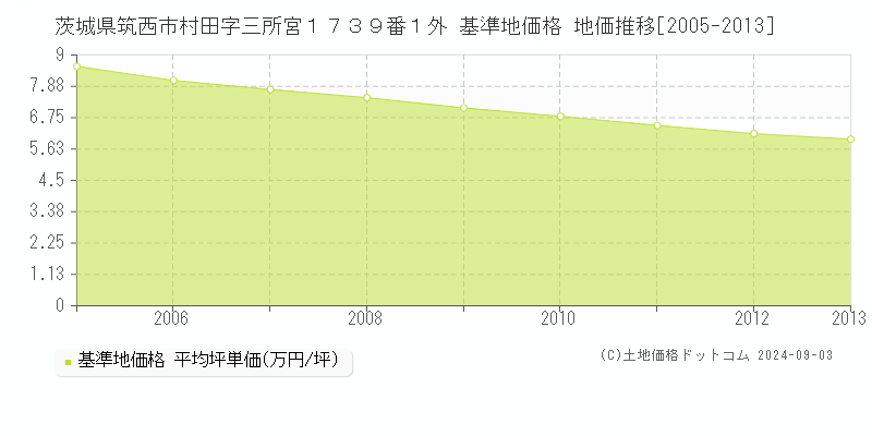 茨城県筑西市村田字三所宮１７３９番１外 基準地価 地価推移[2005-2013]