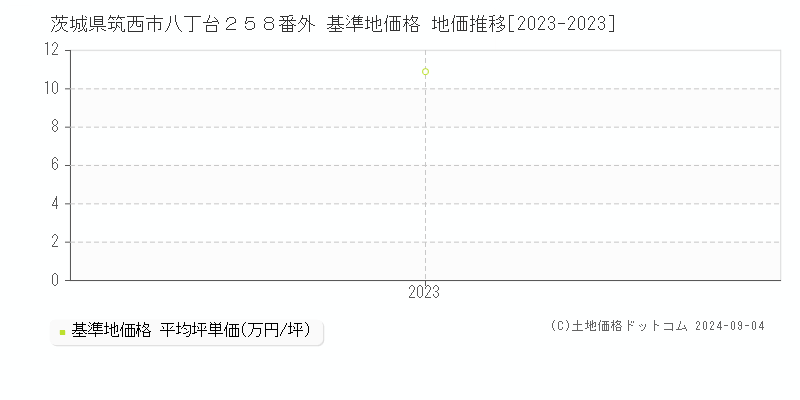 茨城県筑西市八丁台２５８番外 基準地価 地価推移[2023-2024]