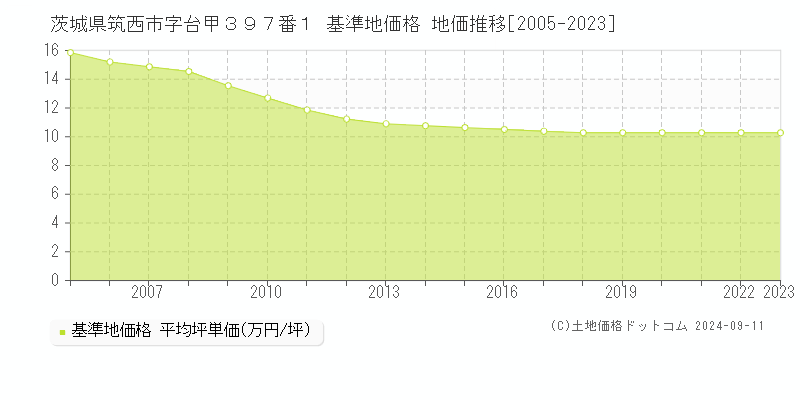 茨城県筑西市字台甲３９７番１ 基準地価 地価推移[2005-2024]