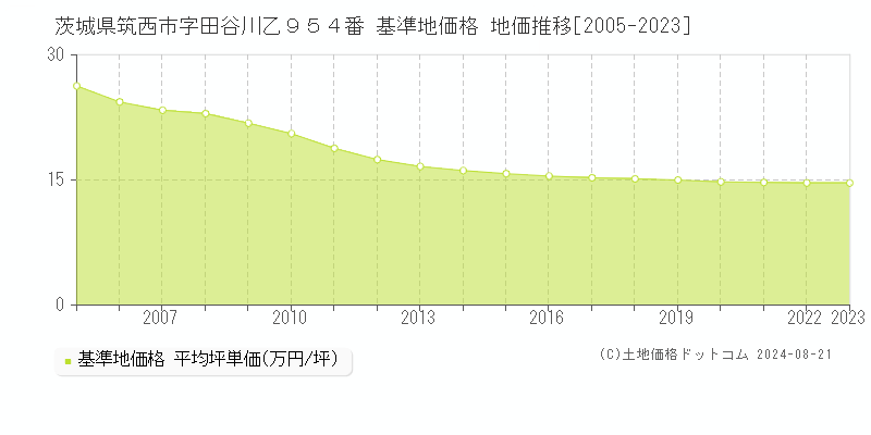 茨城県筑西市字田谷川乙９５４番 基準地価格 地価推移[2005-2023]