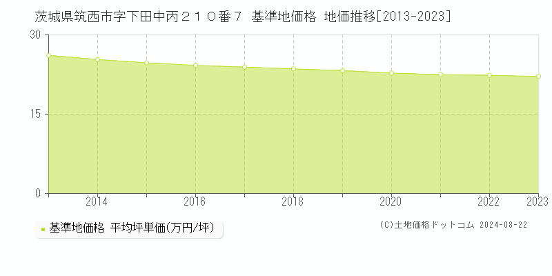 茨城県筑西市字下田中丙２１０番７ 基準地価格 地価推移[2013-2023]