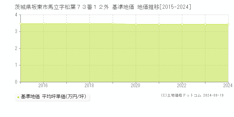 茨城県坂東市馬立字松葉７３番１２外 基準地価 地価推移[2015-2024]