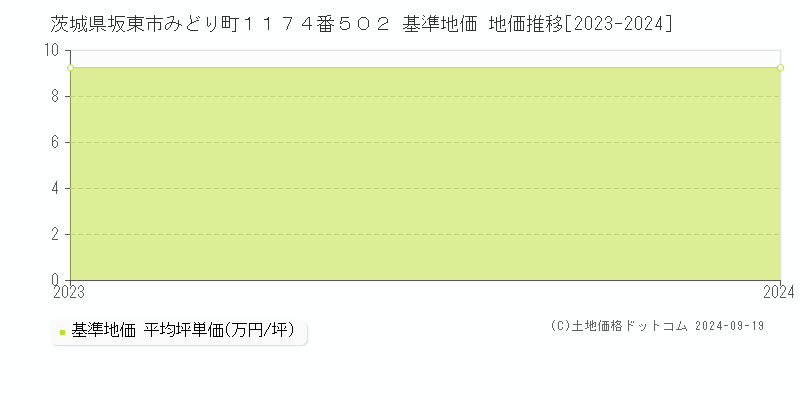 茨城県坂東市みどり町１１７４番５０２ 基準地価 地価推移[2023-2024]