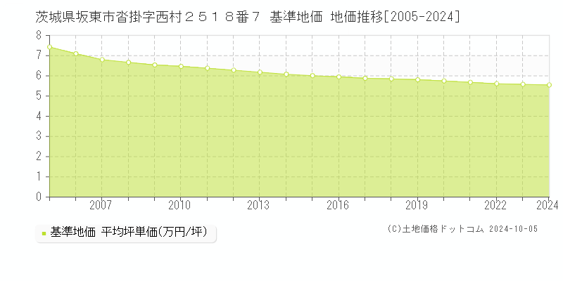 茨城県坂東市沓掛字西村２５１８番７ 基準地価 地価推移[2005-2024]