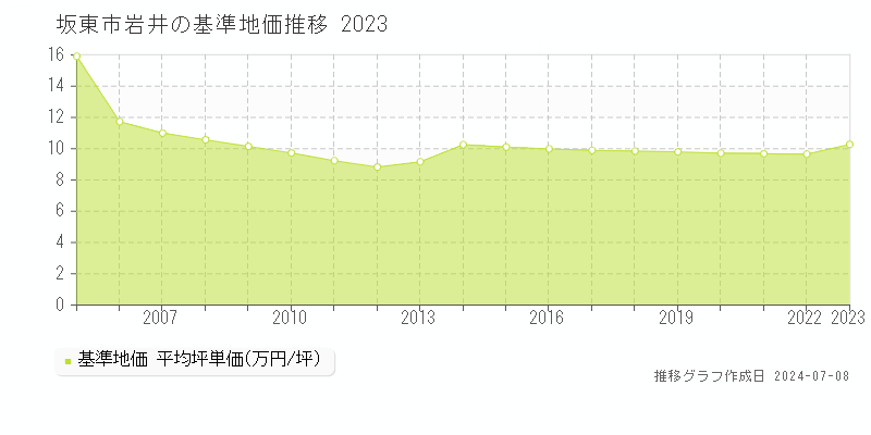 坂東市岩井の基準地価推移グラフ 