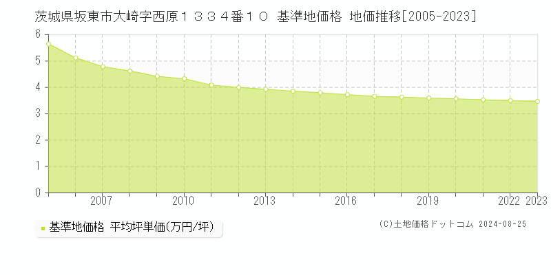 茨城県坂東市大崎字西原１３３４番１０ 基準地価格 地価推移[2005-2023]