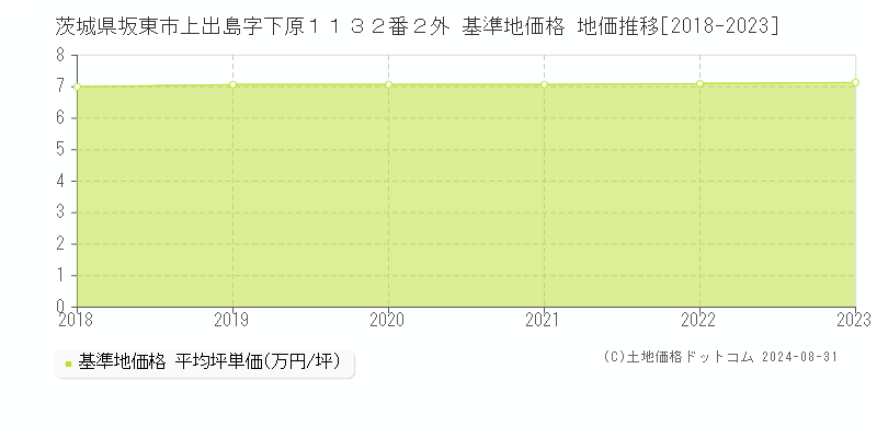 茨城県坂東市上出島字下原１１３２番２外 基準地価格 地価推移[2018-2023]