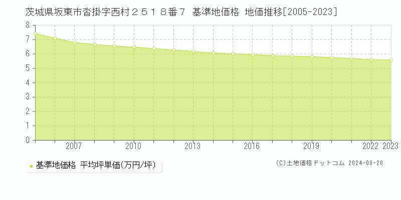 茨城県坂東市沓掛字西村２５１８番７ 基準地価格 地価推移[2005-2023]