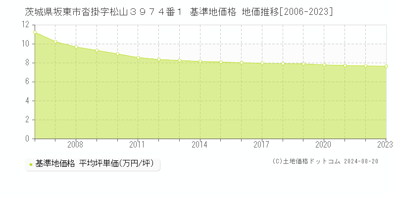 茨城県坂東市沓掛字松山３９７４番１ 基準地価格 地価推移[2006-2023]