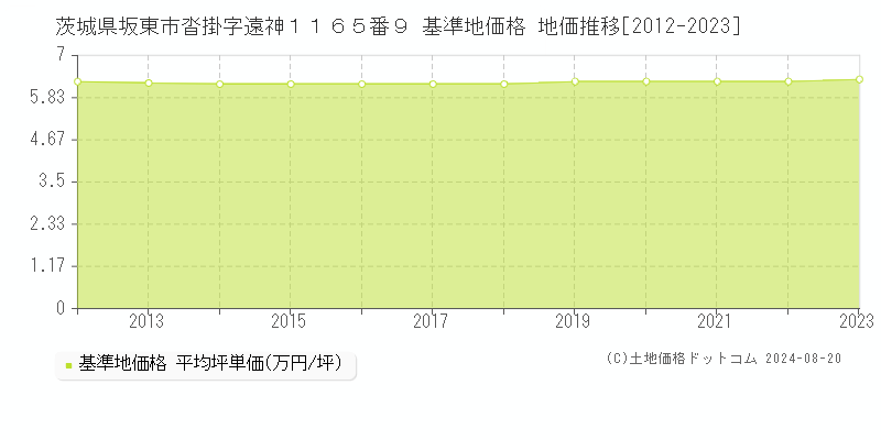 茨城県坂東市沓掛字遠神１１６５番９ 基準地価 地価推移[2012-2024]