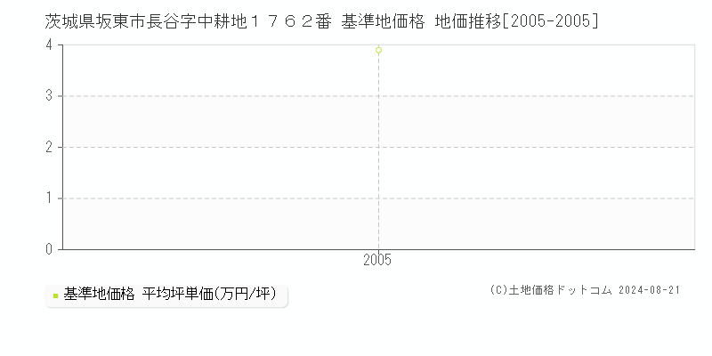 茨城県坂東市長谷字中耕地１７６２番 基準地価格 地価推移[2005-2005]