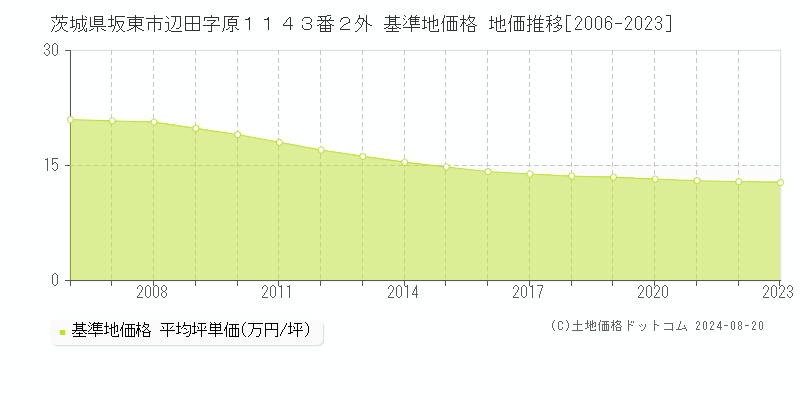 茨城県坂東市辺田字原１１４３番２外 基準地価格 地価推移[2006-2023]