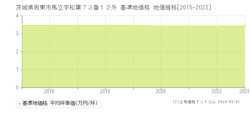 茨城県坂東市馬立字松葉７３番１２外 基準地価 地価推移[2015-2024]