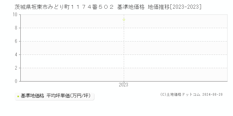 茨城県坂東市みどり町１１７４番５０２ 基準地価格 地価推移[2023-2023]