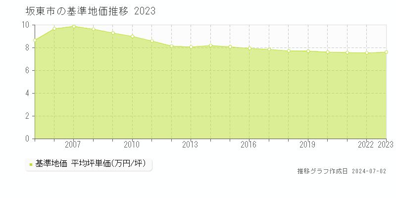 坂東市の基準地価推移グラフ 