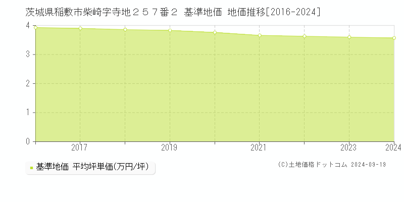 茨城県稲敷市柴崎字寺地２５７番２ 基準地価 地価推移[2016-2024]