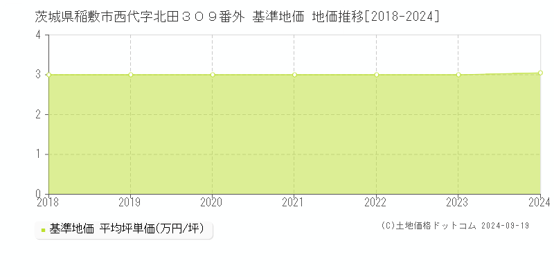 茨城県稲敷市西代字北田３０９番外 基準地価 地価推移[2018-2024]