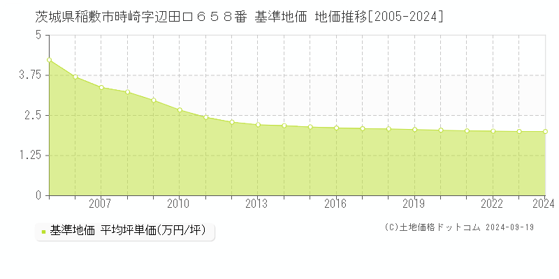 茨城県稲敷市時崎字辺田口６５８番 基準地価 地価推移[2005-2024]