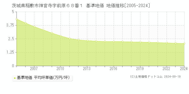 茨城県稲敷市神宮寺字前原６８番１ 基準地価 地価推移[2005-2024]