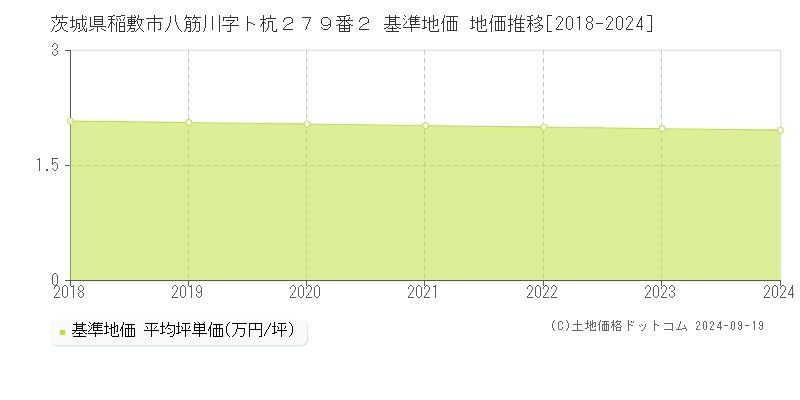 茨城県稲敷市八筋川字ト杭２７９番２ 基準地価 地価推移[2018-2024]