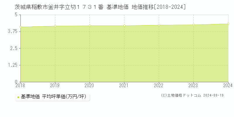 茨城県稲敷市釜井字立切１７３１番 基準地価 地価推移[2018-2024]