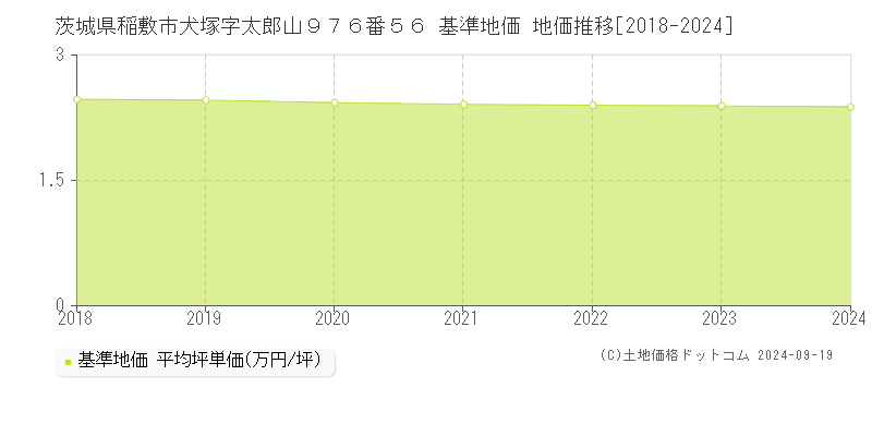 茨城県稲敷市犬塚字太郎山９７６番５６ 基準地価 地価推移[2018-2024]