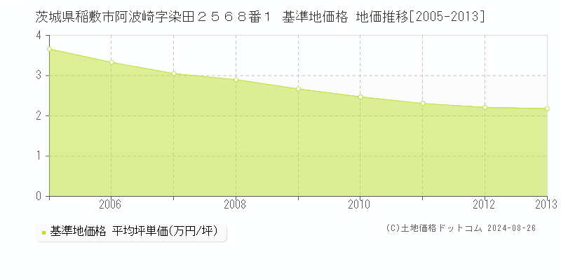 茨城県稲敷市阿波崎字染田２５６８番１ 基準地価格 地価推移[2005-2013]