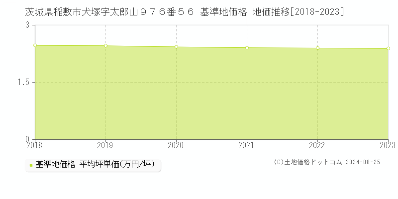 茨城県稲敷市犬塚字太郎山９７６番５６ 基準地価 地価推移[2018-2024]