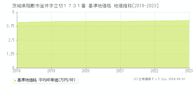 茨城県稲敷市釜井字立切１７３１番 基準地価格 地価推移[2018-2023]