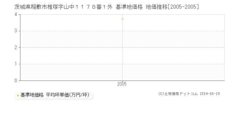 茨城県稲敷市椎塚字山中１１７８番１外 基準地価格 地価推移[2005-2005]