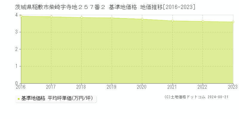 茨城県稲敷市柴崎字寺地２５７番２ 基準地価 地価推移[2016-2024]