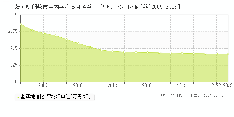 茨城県稲敷市寺内字宿８４４番 基準地価格 地価推移[2005-2023]