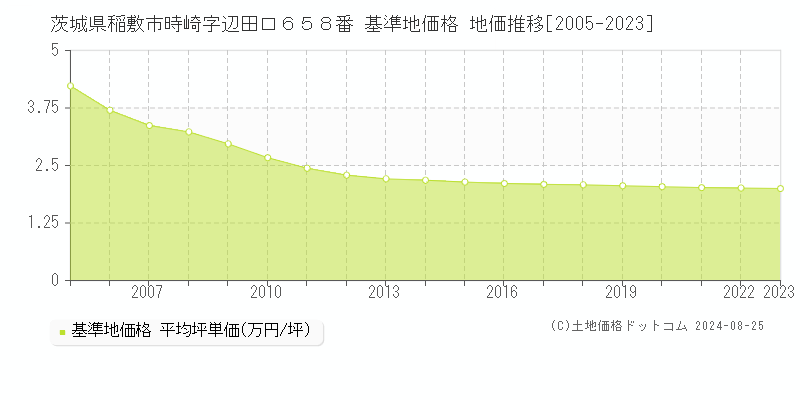 茨城県稲敷市時崎字辺田口６５８番 基準地価 地価推移[2005-2024]