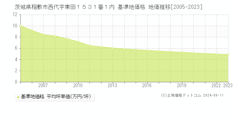 茨城県稲敷市西代字東田１５３１番１内 基準地価格 地価推移[2005-2023]