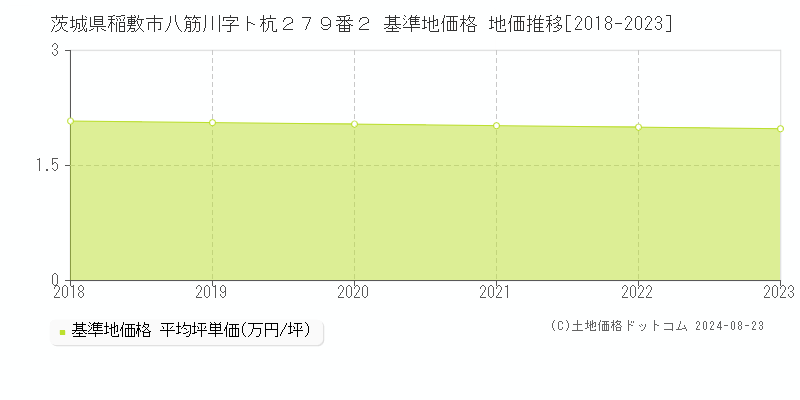 茨城県稲敷市八筋川字ト杭２７９番２ 基準地価格 地価推移[2018-2023]