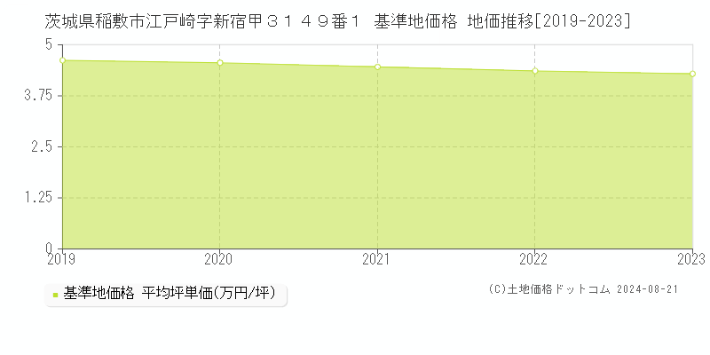 茨城県稲敷市江戸崎字新宿甲３１４９番１ 基準地価 地価推移[2019-2024]