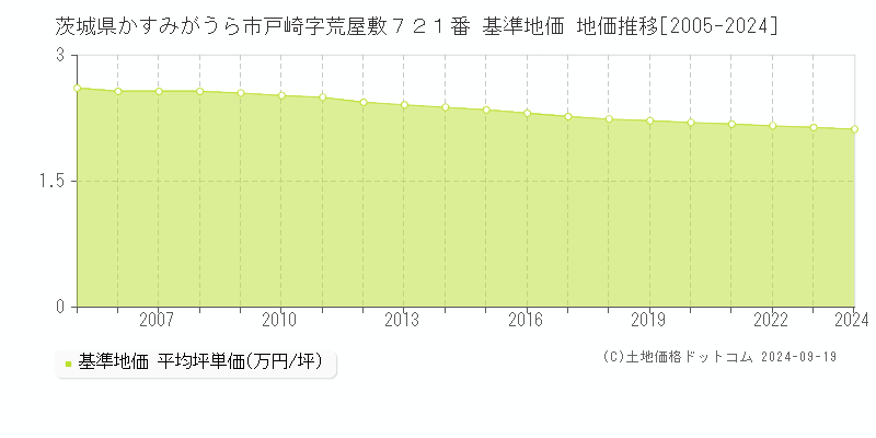 茨城県かすみがうら市戸崎字荒屋敷７２１番 基準地価 地価推移[2005-2024]