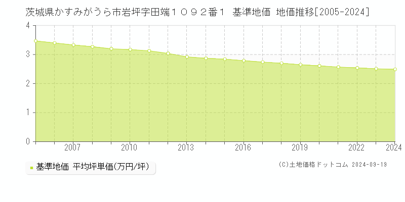 茨城県かすみがうら市岩坪字田端１０９２番１ 基準地価 地価推移[2005-2024]