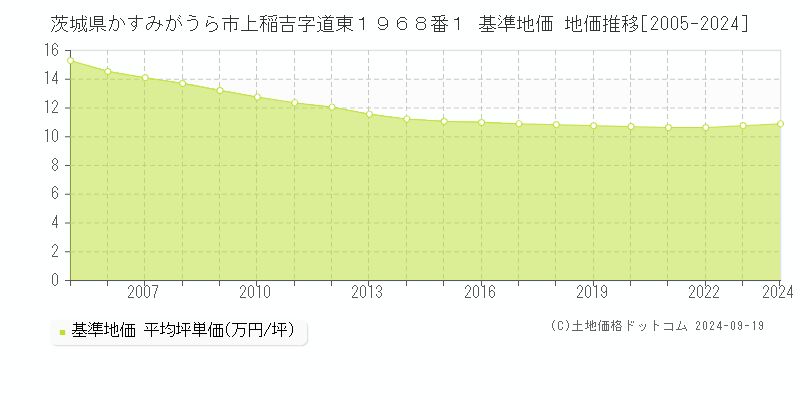 茨城県かすみがうら市上稲吉字道東１９６８番１ 基準地価 地価推移[2005-2024]