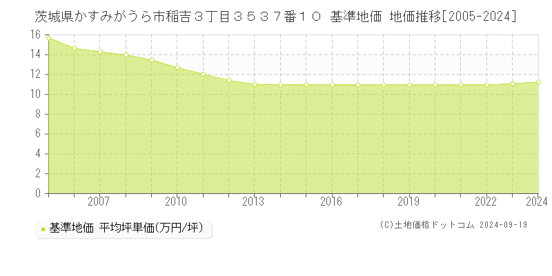 茨城県かすみがうら市稲吉３丁目３５３７番１０ 基準地価 地価推移[2005-2024]