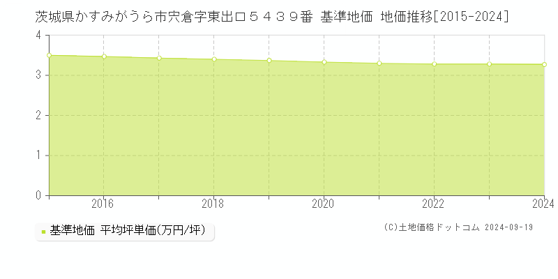 茨城県かすみがうら市宍倉字東出口５４３９番 基準地価 地価推移[2015-2024]