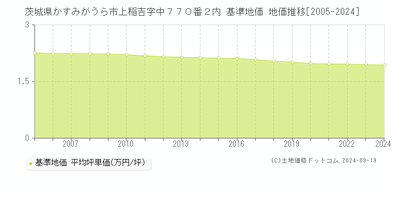 茨城県かすみがうら市上稲吉字中７７０番２内 基準地価 地価推移[2005-2024]