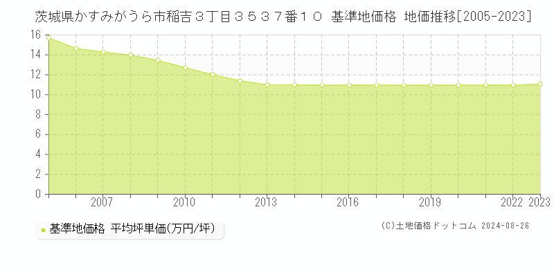 茨城県かすみがうら市稲吉３丁目３５３７番１０ 基準地価格 地価推移[2005-2023]