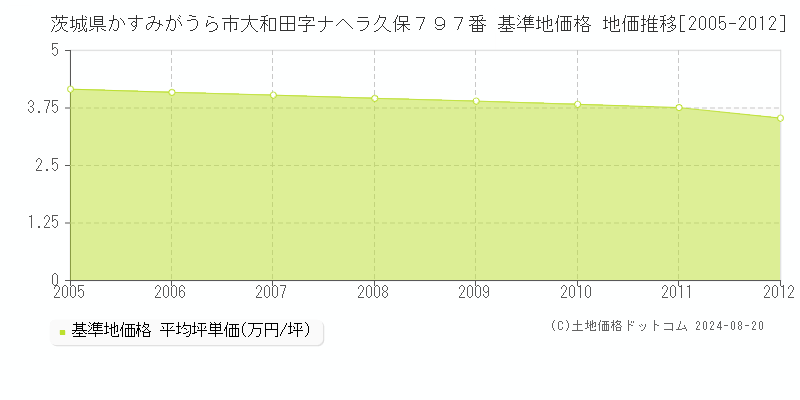 茨城県かすみがうら市大和田字ナヘラ久保７９７番 基準地価格 地価推移[2005-2012]