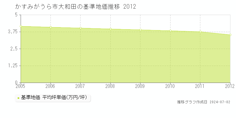 かすみがうら市大和田の基準地価推移グラフ 