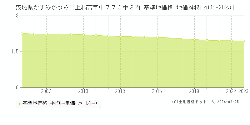 茨城県かすみがうら市上稲吉字中７７０番２内 基準地価格 地価推移[2005-2023]