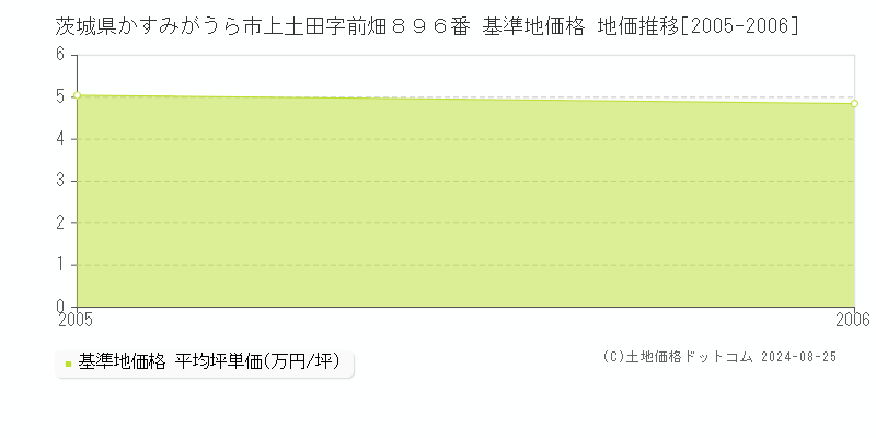 茨城県かすみがうら市上土田字前畑８９６番 基準地価格 地価推移[2005-2006]