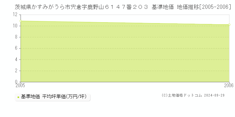 茨城県かすみがうら市宍倉字鹿野山６１４７番２０３ 基準地価 地価推移[2005-2006]