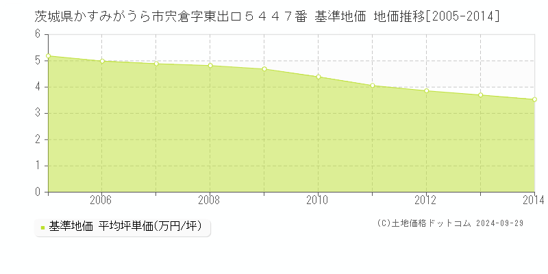 茨城県かすみがうら市宍倉字東出口５４４７番 基準地価 地価推移[2005-2014]